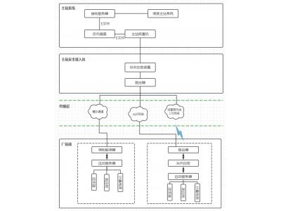 國家能源局推動新能源發電項目應并盡并-領祺科技承接新能源電站并網數據調度網全套通信工程，加密隔離防入侵測控安防輔控全套