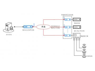 國(guó)產(chǎn)衛(wèi)星-即插即密即傳數(shù)據(jù)無線實(shí)時(shí)加密傳輸解決方案-適合于布網(wǎng)困難無信號(hào)海上森林草原大漠礦區(qū)極地、光伏風(fēng)電和工地組網(wǎng)